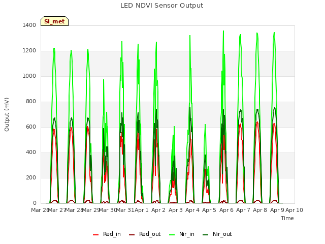 plot of LED NDVI Sensor Output