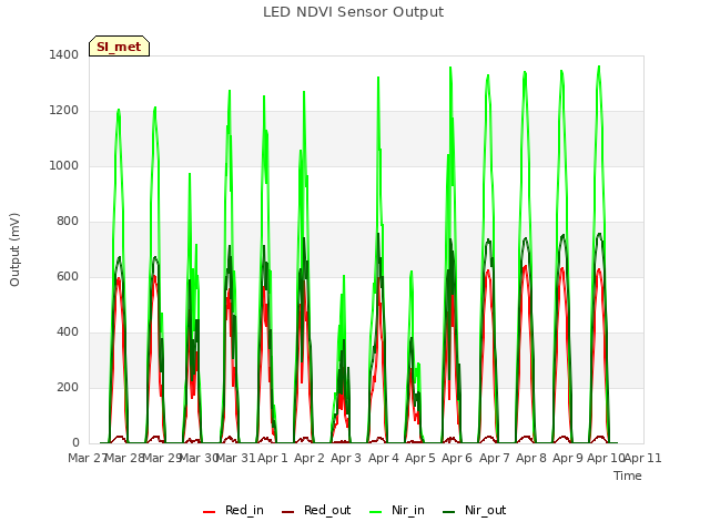 plot of LED NDVI Sensor Output