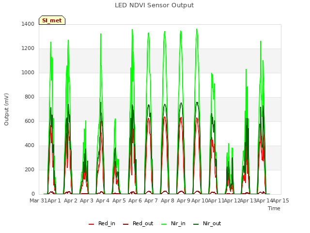 plot of LED NDVI Sensor Output