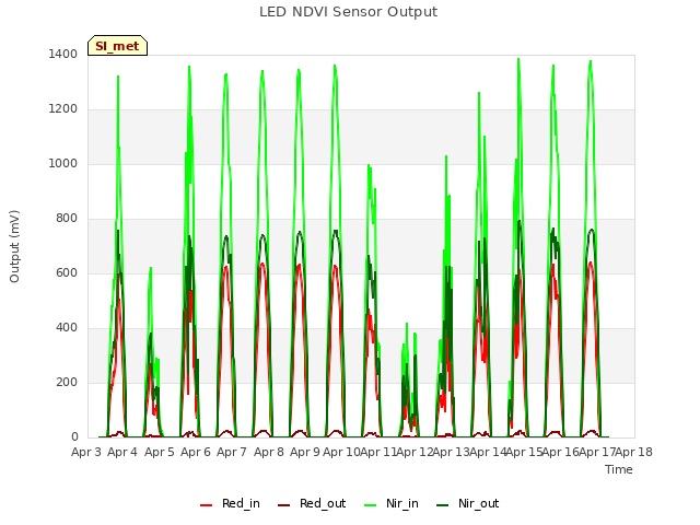 plot of LED NDVI Sensor Output