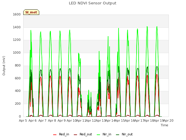 plot of LED NDVI Sensor Output