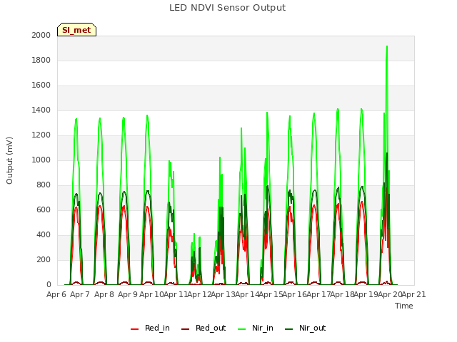 plot of LED NDVI Sensor Output