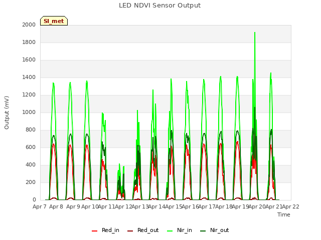 plot of LED NDVI Sensor Output