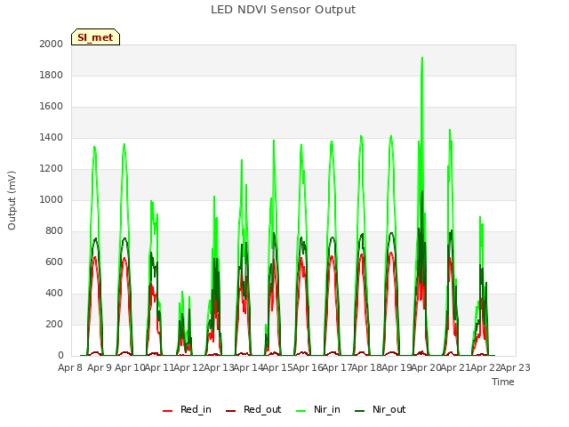 plot of LED NDVI Sensor Output