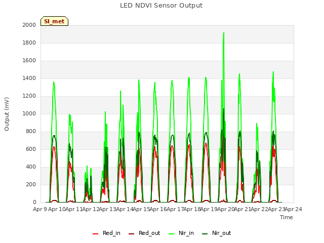 plot of LED NDVI Sensor Output