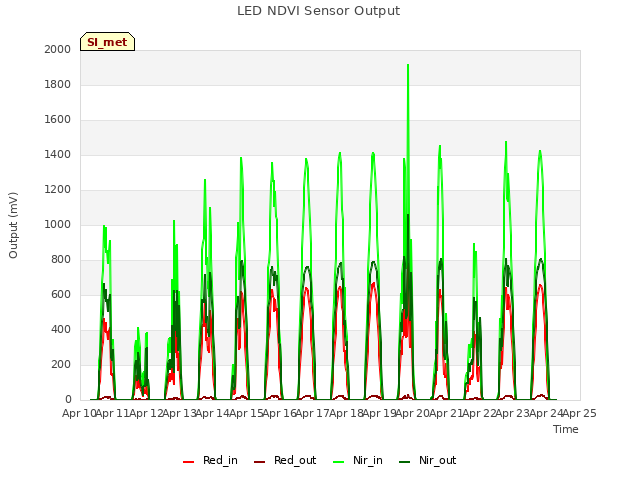 plot of LED NDVI Sensor Output