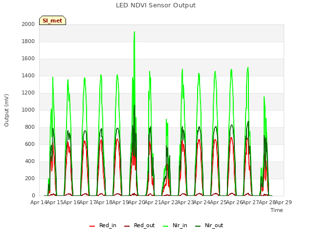 plot of LED NDVI Sensor Output