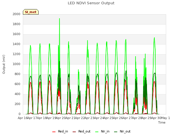 plot of LED NDVI Sensor Output