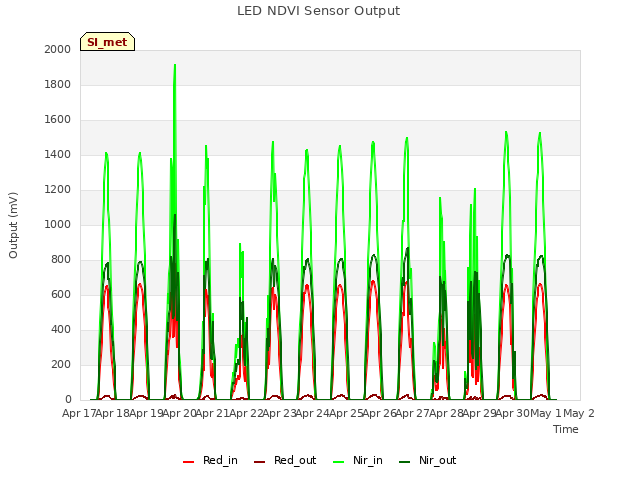 plot of LED NDVI Sensor Output