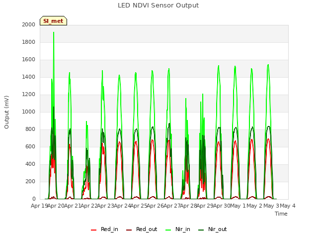 plot of LED NDVI Sensor Output