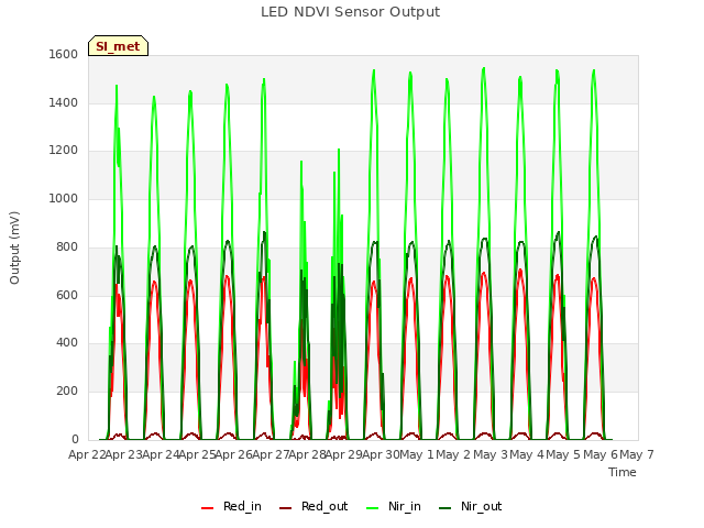 plot of LED NDVI Sensor Output