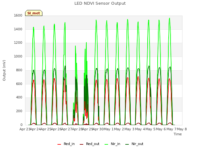 plot of LED NDVI Sensor Output