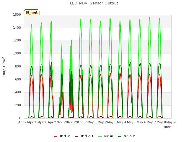 plot of LED NDVI Sensor Output