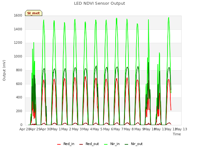 plot of LED NDVI Sensor Output