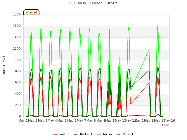 plot of LED NDVI Sensor Output