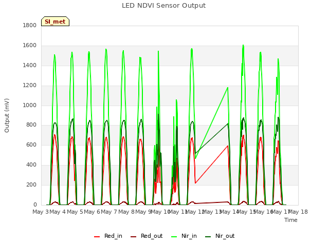 plot of LED NDVI Sensor Output