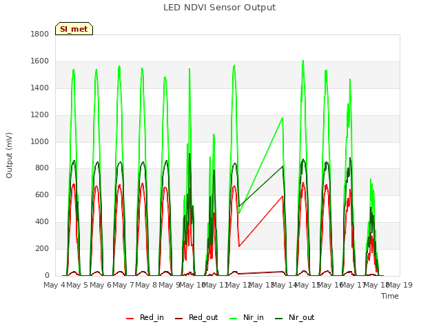 plot of LED NDVI Sensor Output