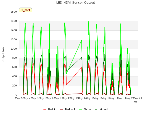 plot of LED NDVI Sensor Output