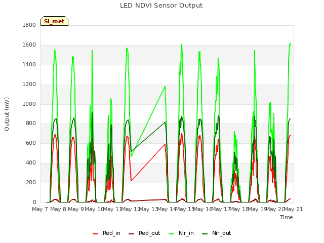 plot of LED NDVI Sensor Output