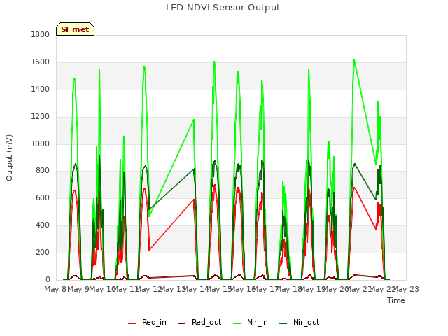 plot of LED NDVI Sensor Output