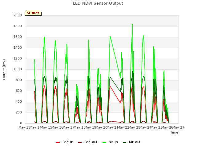 plot of LED NDVI Sensor Output