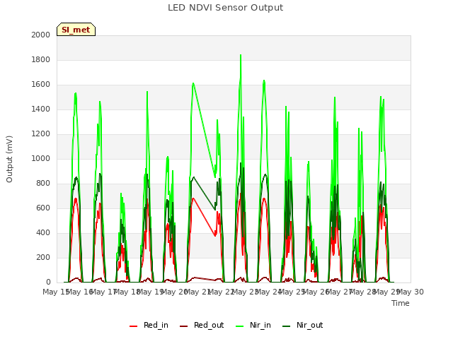 plot of LED NDVI Sensor Output