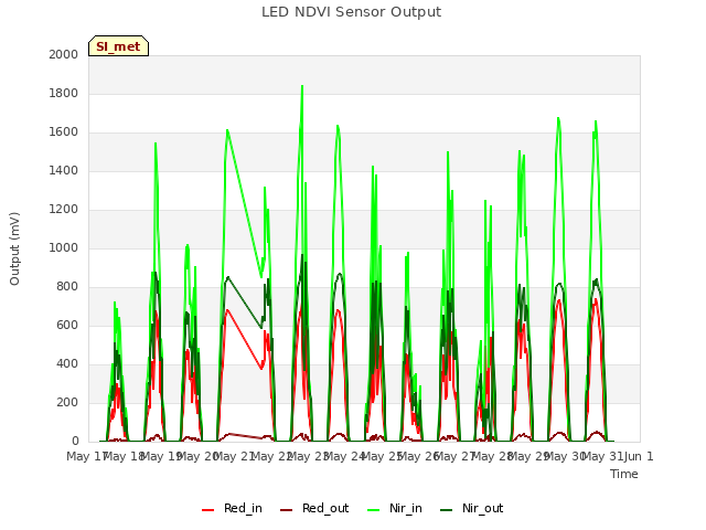 plot of LED NDVI Sensor Output