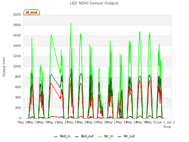 plot of LED NDVI Sensor Output