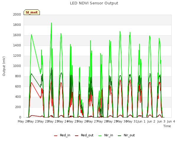 plot of LED NDVI Sensor Output