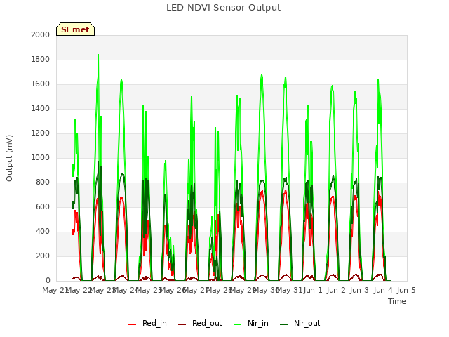 plot of LED NDVI Sensor Output