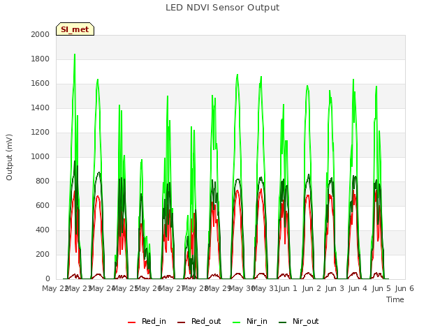 plot of LED NDVI Sensor Output