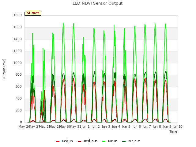 plot of LED NDVI Sensor Output