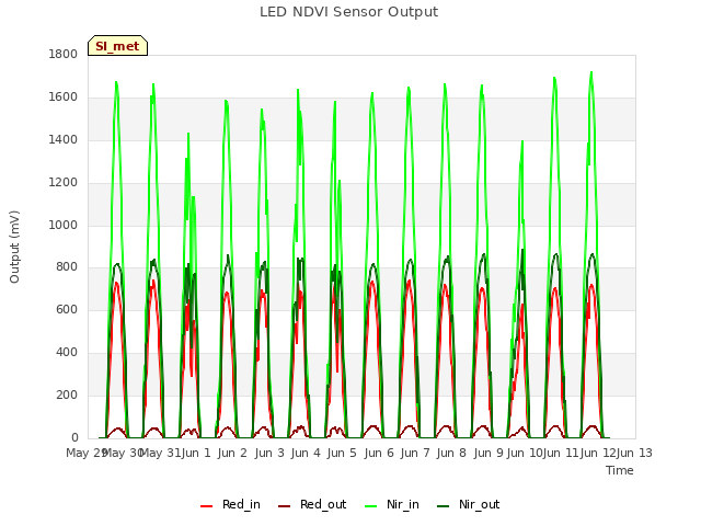 plot of LED NDVI Sensor Output