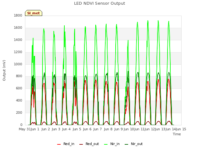 plot of LED NDVI Sensor Output