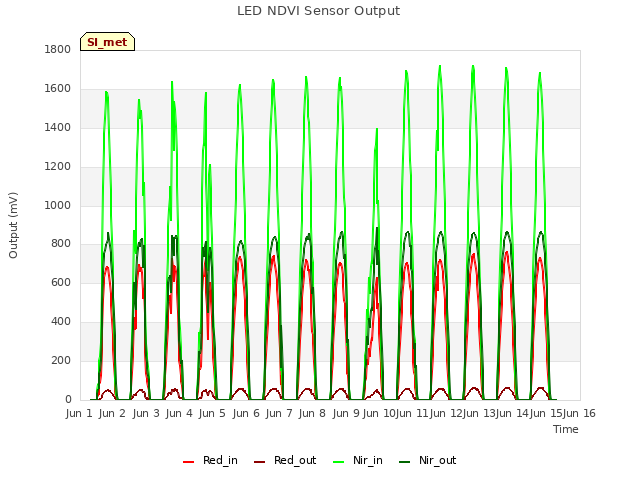 plot of LED NDVI Sensor Output