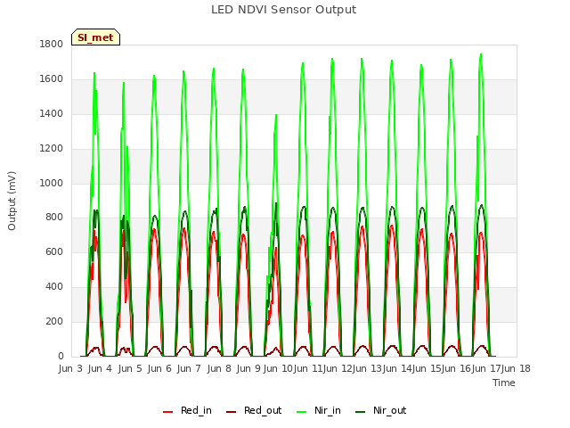 plot of LED NDVI Sensor Output