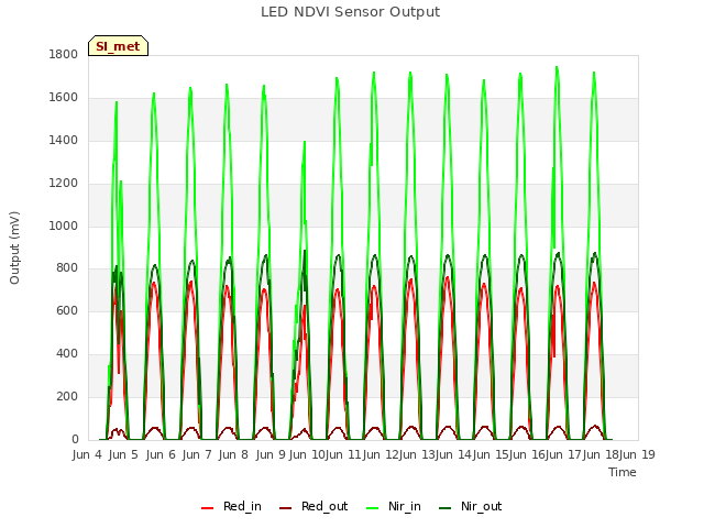 plot of LED NDVI Sensor Output