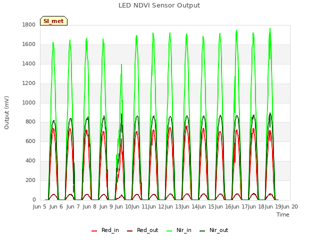 plot of LED NDVI Sensor Output