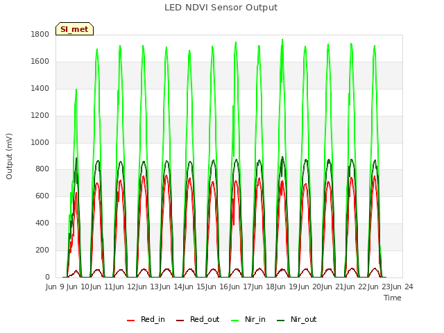 plot of LED NDVI Sensor Output