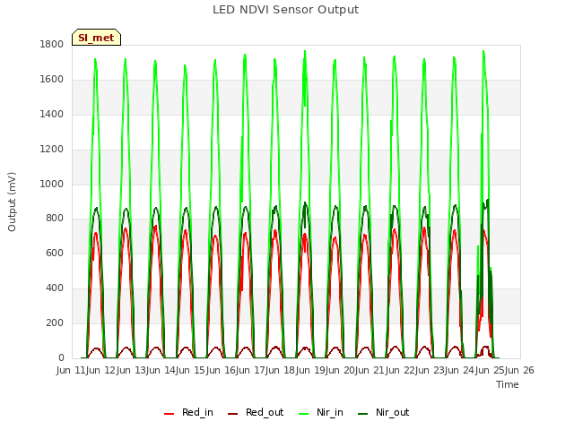 plot of LED NDVI Sensor Output