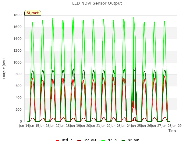 plot of LED NDVI Sensor Output