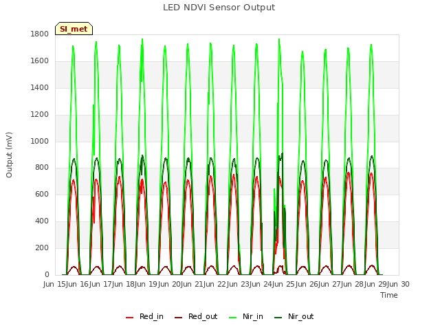 plot of LED NDVI Sensor Output