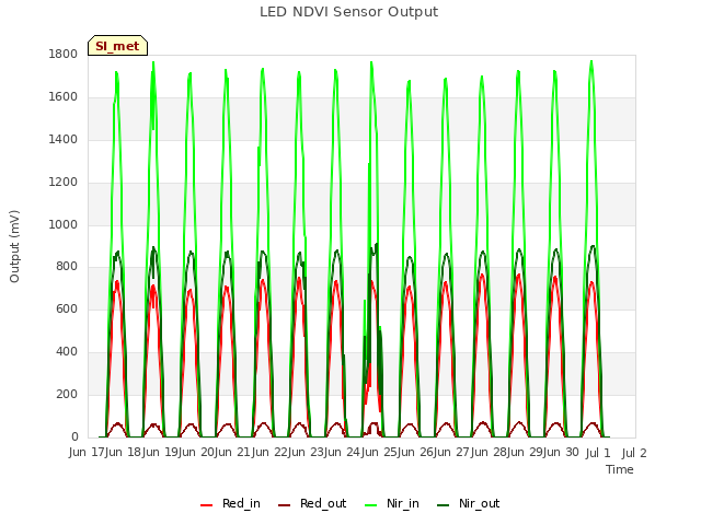 plot of LED NDVI Sensor Output