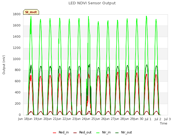 plot of LED NDVI Sensor Output