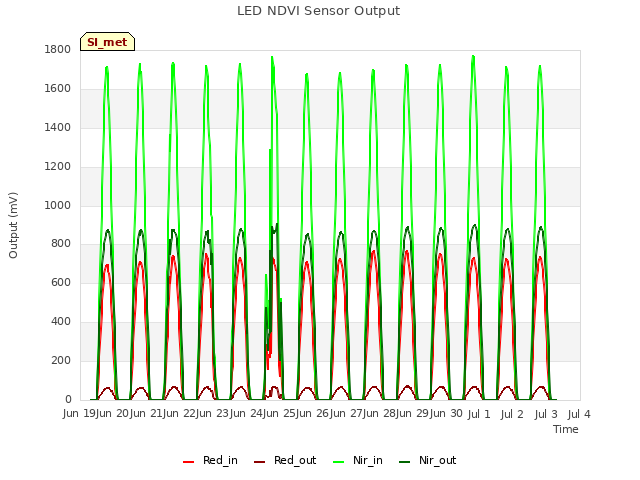 plot of LED NDVI Sensor Output