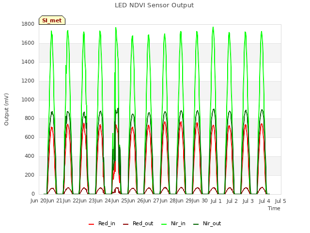 plot of LED NDVI Sensor Output