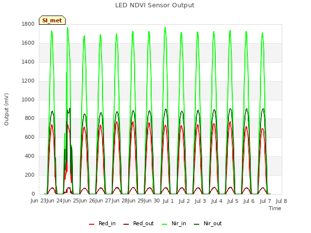 plot of LED NDVI Sensor Output