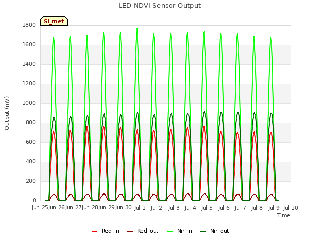 plot of LED NDVI Sensor Output