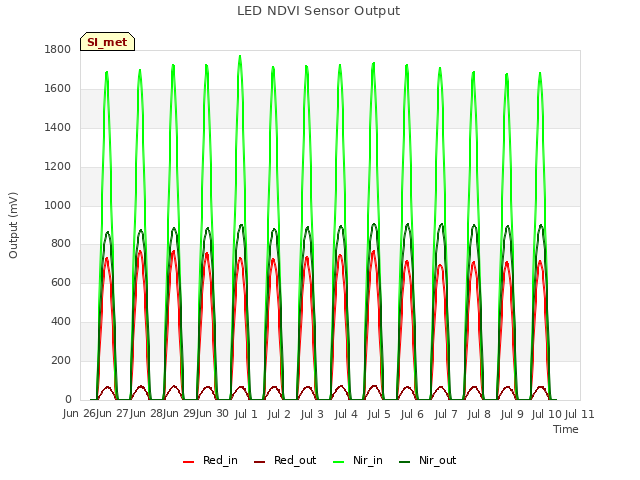 plot of LED NDVI Sensor Output