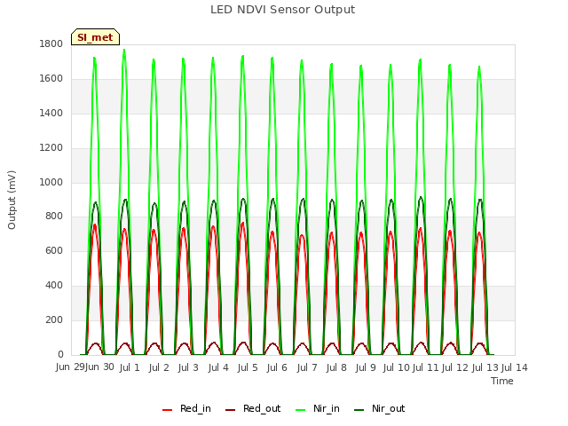 plot of LED NDVI Sensor Output